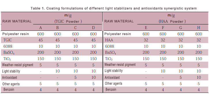 Formulations de revêtement de différents stabilisants à la lumière et système synergique d'antioxydants