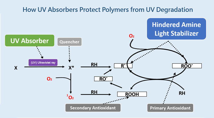 Comment les absorbeurs de lumière UV protègent les polymères