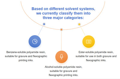 Quelles sont les classifications des résines de polyamide ?