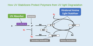 Comment les stabilisants UV protègent-ils les polymères de la dégradation par les rayons UV ?
